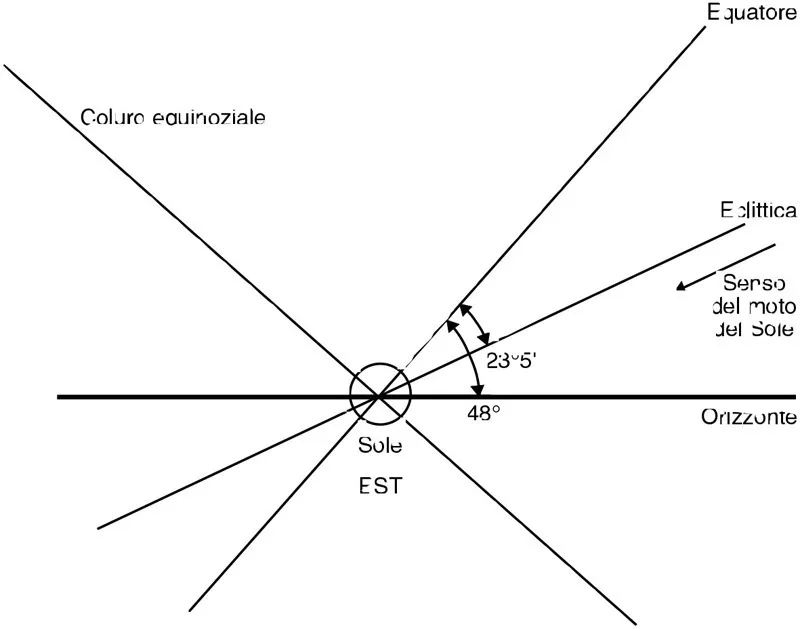 Le tre «croci» dell’equinozio di primavera