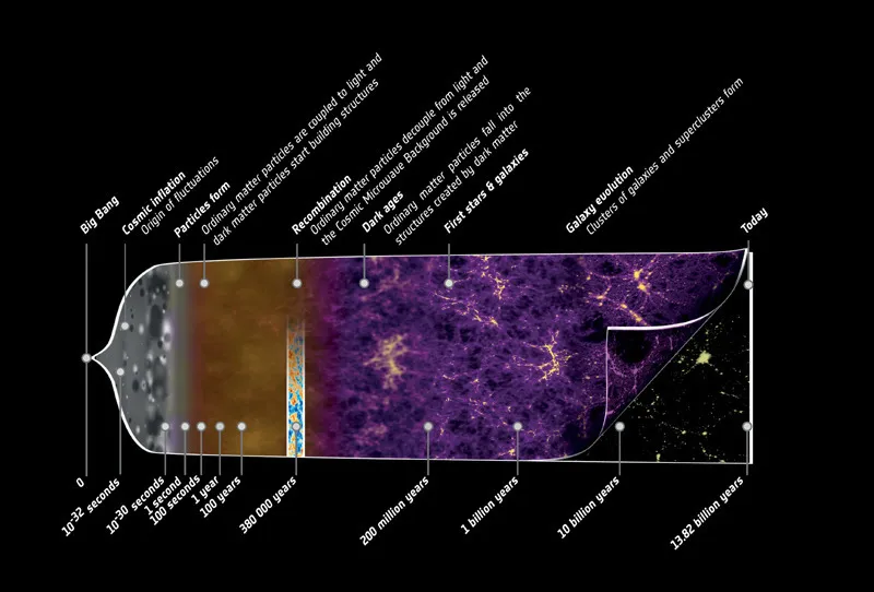 IMMAGINE 32 La storia del nostro universo dal Big Bang a oggi.