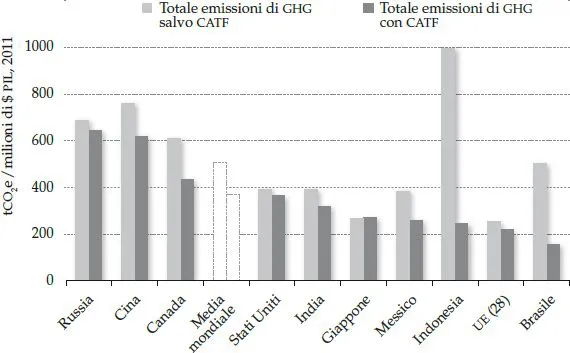 Figura 8.3. Emissioni rapportate alla produzione per paese