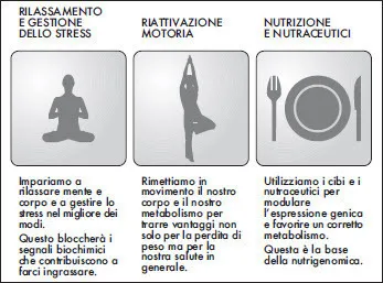 I tre pilastri della riprogrammazione metabolica.