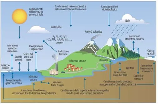 Schema generale dei processi che concorrono a determinare il sistema climatico