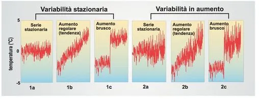 I grafici esemplificano differenti tipologie di evoluzione della temperatura: stazionaria sul lungo periodo (1a), in aumento costante (1b) e brusco (1c), ma con variabilità costante; nei disegni 2a, 2b e 2c ai medesimi andamenti è invece associato un aumento nella variabilità, che rende più difficile l’adattamento dell’uomo e delle sue attività