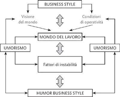 MONDO DEL LAVORO, FATTORI DI INSTABILITÀ E HUMOR BUSINESS STYLE