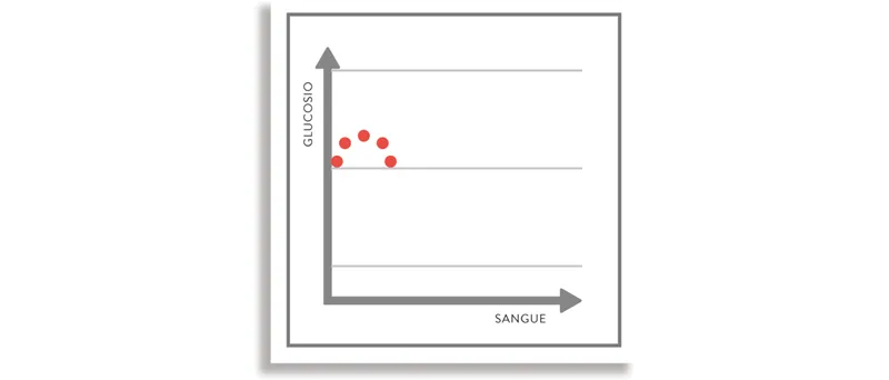 Fig. 1 – Il glucosio passa lentamente nel sangue, in virtù della struttura dei carboidrati complessi.