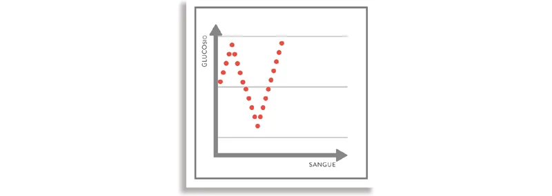 Fig. 2 – Picchi iperglicemici e ipoglicemici che si creano con l’assunzione degli zuccheri semplici.
