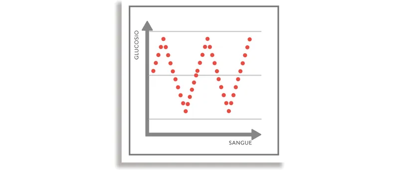 Fig. 2 – Picchi iperglicemici e ipoglicemici che si creano con l’assunzione degli zuccheri semplici.