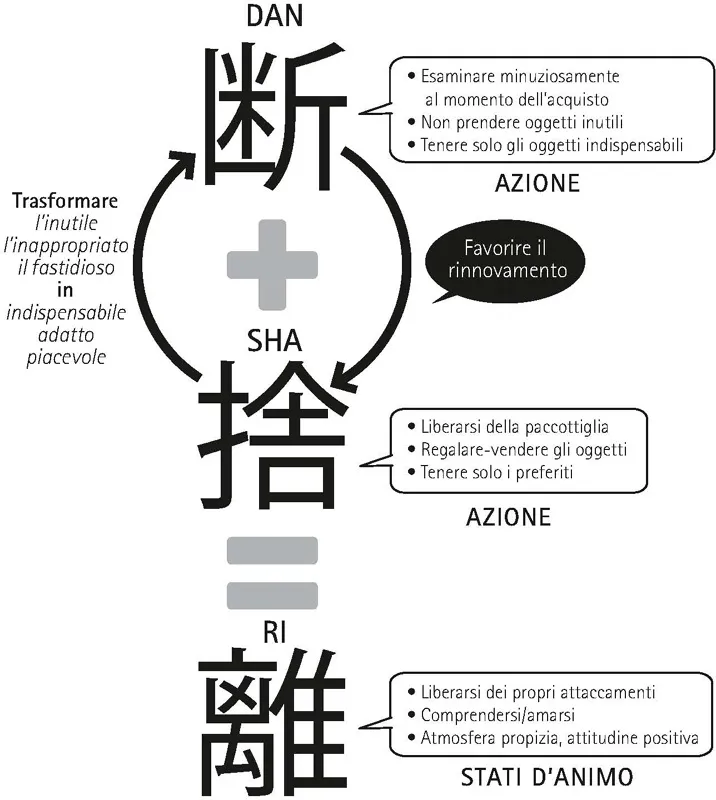 Immagine 1 Dan-sha-ri: la tecnica del riordino che vi libererà dal riordino