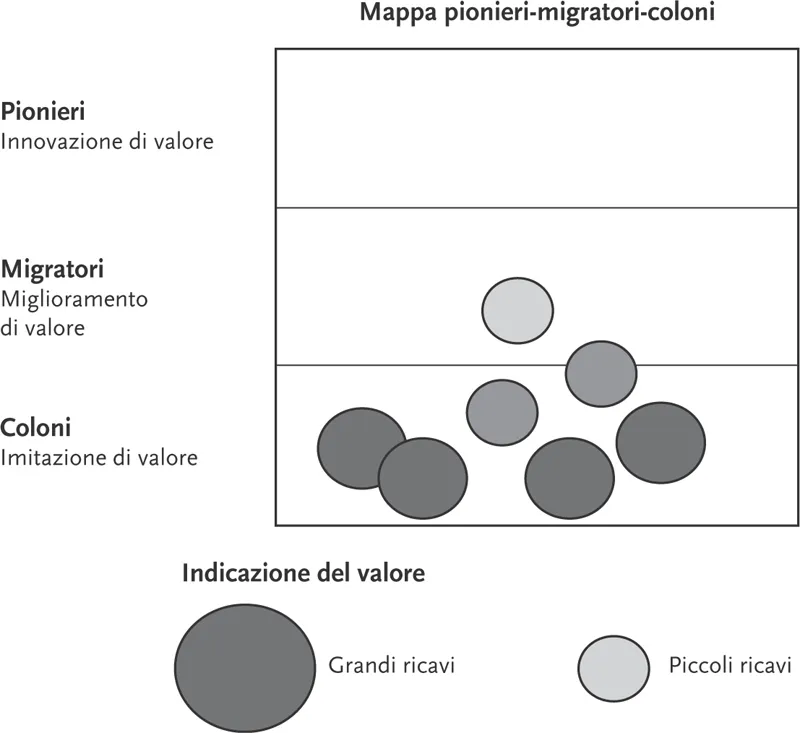 FIGURA 5.1 LA MAPPA PIONIERI-MIGRATORI-COLONI DI UNA SOCIETÀ DI APPARECCHI DI CONSUMO