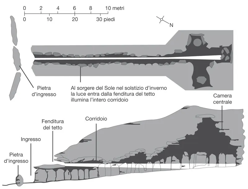 FIGURA 1.1 Newgrange, in vista superiore (in alto) e in sezione laterale (in basso): si vede la via percorsa dai raggi del Sole alla sua levata al solstizio d’inverno. Il tumulo che copre la tomba ha un diametro di circa 76 metri e un’altezza di oltre 9 metri.