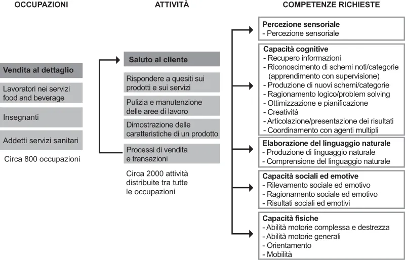 Mappatura dei cinque gruppi di abilità e competenze richieste alle persone nello svolgimento delle attività lavorative. Fonte: McKinsey Global Institute.