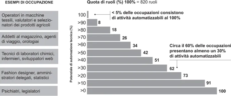 Rappresentazione del potenziale livello di automazione delle attuali occupazioni. Fonte: McKinsey Global Institute.