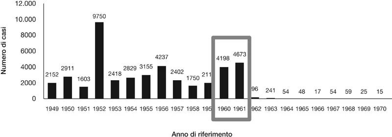 RFG (Germania Ovest): casi di polio dal 1949 al 1970
