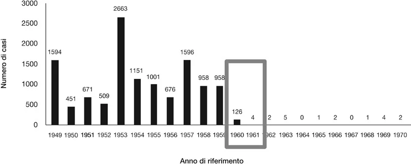 RDT (Germania Est): casi di polio dal 1949 al 1970
