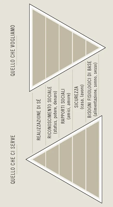 Realizzate la vostra personale piramide delle necessità: cosa avete già? Cosa vi manca?