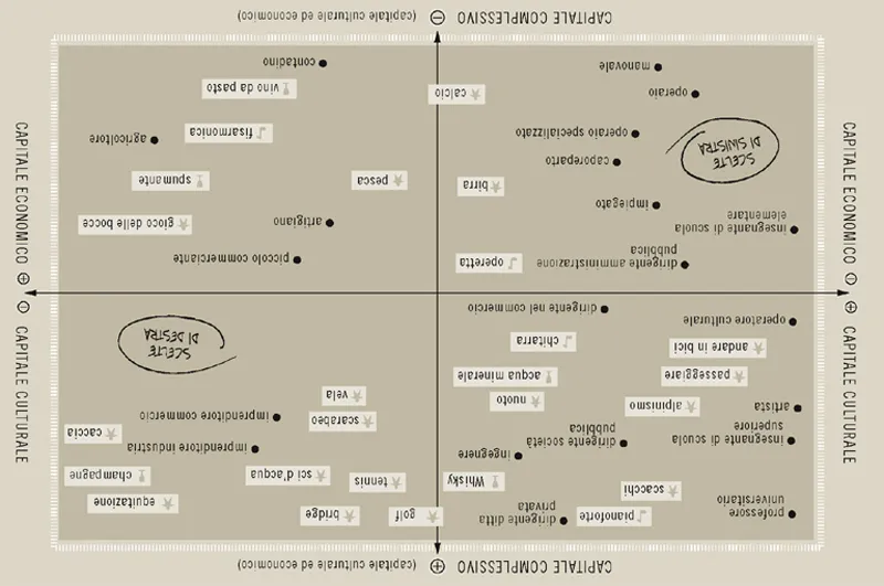 Il modello di Bourdieu: dove vi posizionate? E dove collocate i vostri genitori? Dove vi vedreste più volentieri?