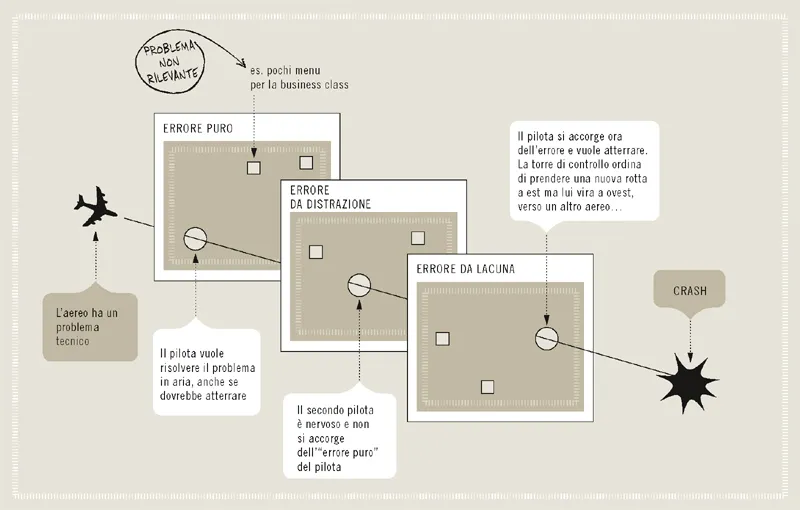 L’illustrazione esemplifica cosa avviene quando si verificano errori su tre livelli diversi: 1. Il pilota commette un errore; 2. Il co-pilota reagisce in modo errato; 3. Nel tentativo di correzione si verifica un “errore da lacuna”.