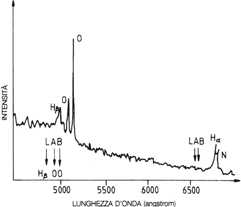 FIGURA 1.2 Spettro di una galassia lontana (Markarian 609), che mostra come tre righe spettrali (indicate con Hβ, O e O), che si trovano a circa 5.000 angstrom, e altre due righe (indicate con Hα e N), che si trovano a circa 6.500 angstrom, vengano sistematicamente spostate verso lunghezze d’onda superiori a quelle che esse posseggono quando sono misurate in laboratorio. Le posizioni delle righe in laboratorio sono indicate dalle frecce marcate LAB; le posizioni misurate corrispondono ai picchi disegnati sul grafico dello spettro luminoso. Lo spostamento verso il rosso (la luce rossa ottica si trova a circa 8.000 angstrom) consente di calcolare la velocità di fuga.