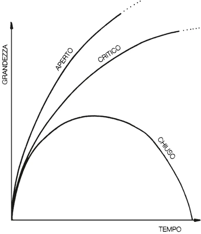 FIGURA 1.4 Le tre varietà di universo in espansione. Gli universi «aperti» sono infiniti in estensione e si espandono in eterno. Gli universi «chiusi» sono finiti e si contraggono fino a un Big Crunch. Lo spartiacque fra gli uni e gli altri è rappresentato dall’universo «critico», che è infinitamente grande e si espande eternamente.