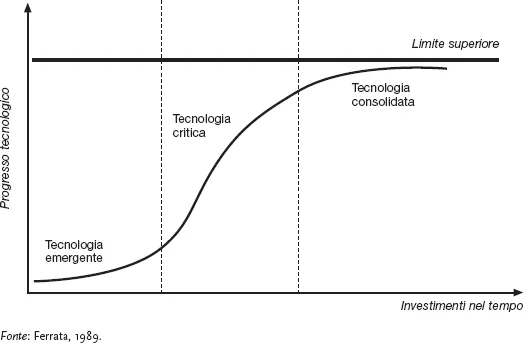 La curva a S della tecnologia