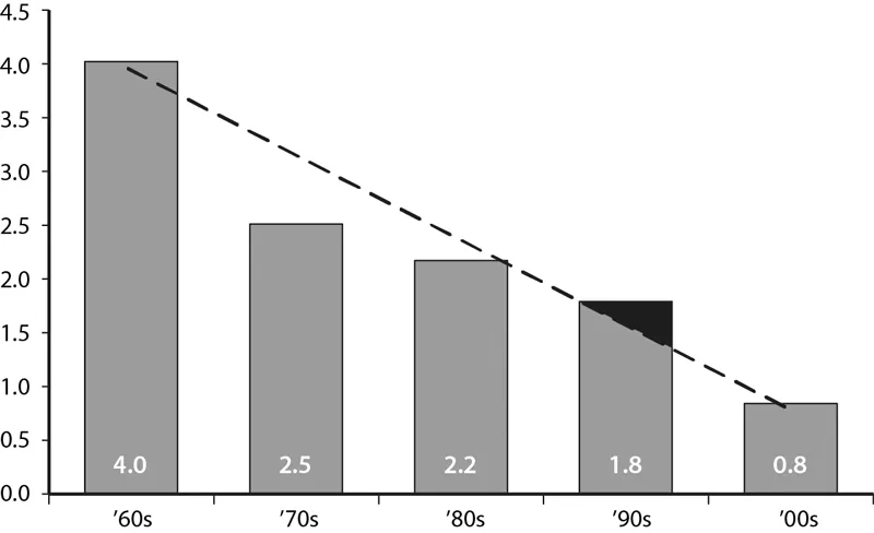 The growth rate of advanced economies (the 22 members of the OECD)