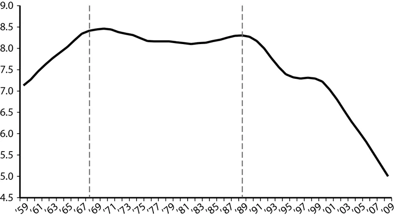 The gap between advanced economies and rest of the world (moving averages)