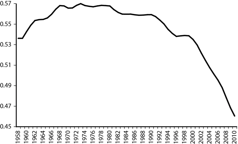The curve of inequality between States