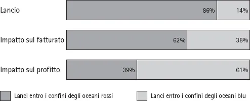 OCEANO BLU': navigare in un oceano blu piuttosto che competere nell'oceano  rosso