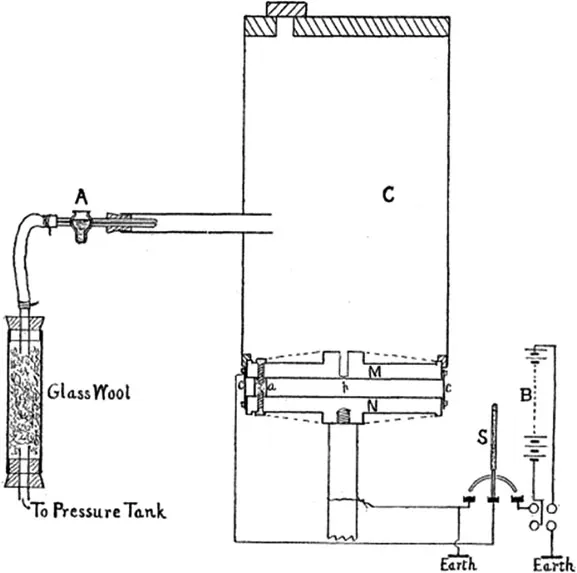 This hand drawing shows the oil atomiser on the left which feeds into the main tank. In this are the two plates to which a potential difference will be applied. There is a hole in the top plate which allows the droplets of oil to pass through. At the right of the drawing is a schematic of the battery which is connected to the plates.