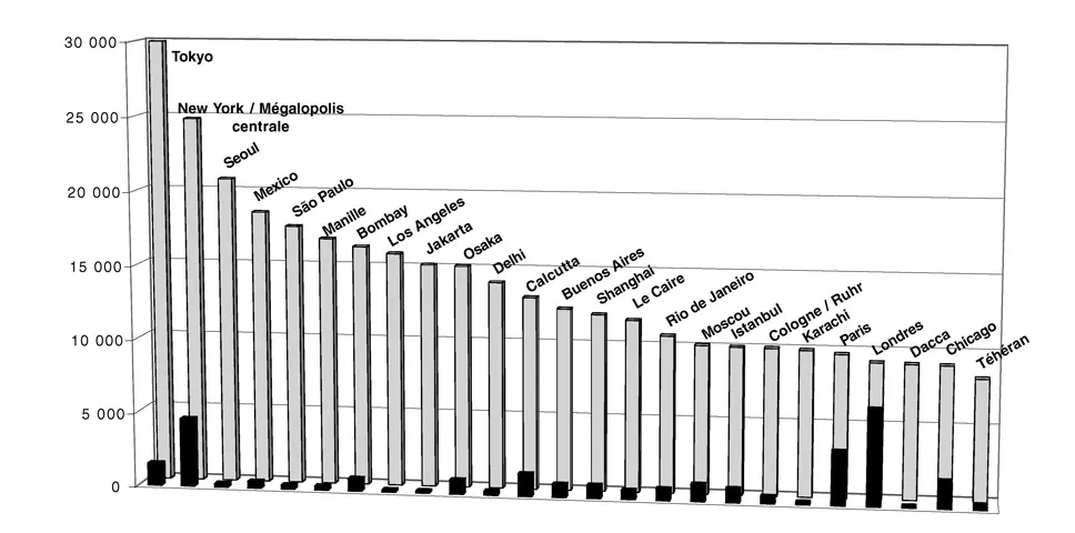 (Graphique J. Monnet ; données : Moriconi-Ebrard 1993, 2000.)