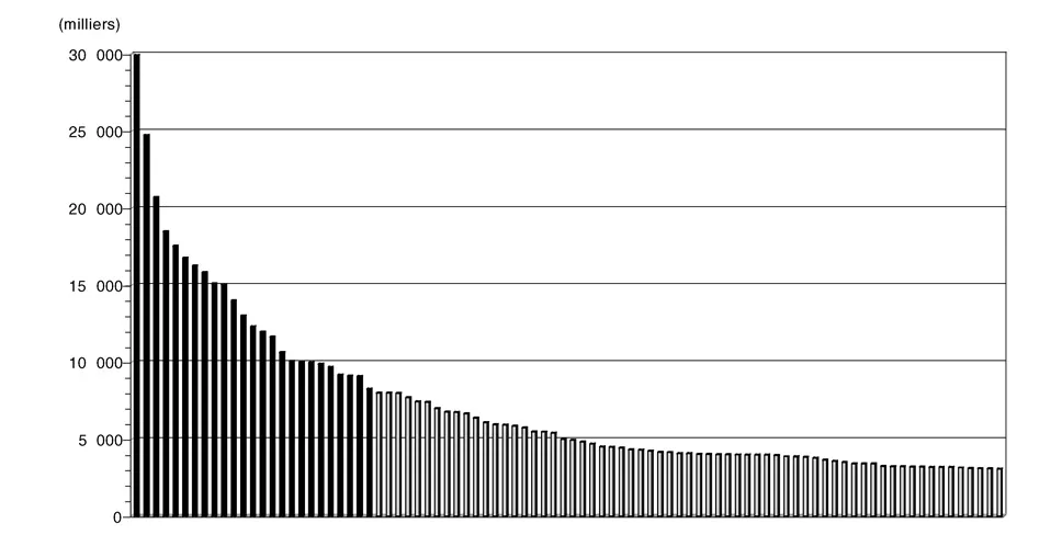 (Graphique J. Monnet ; données : Moriconi-Ebrard 2000.)
