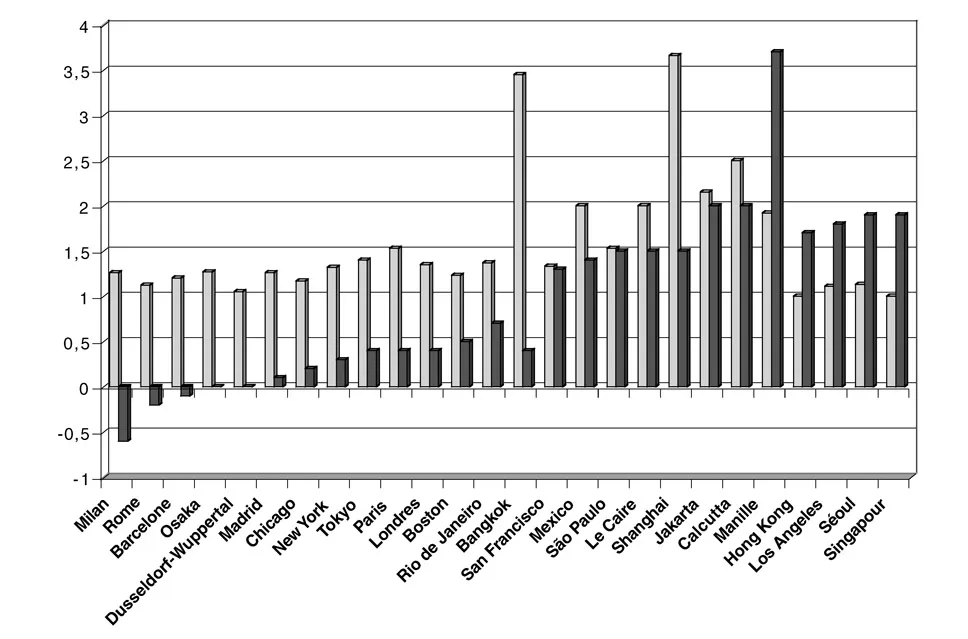 (Graphique J. Monnet ; données : Prud’homme 1996, TEF 1999, Moriconi-Ebrard 2000.)