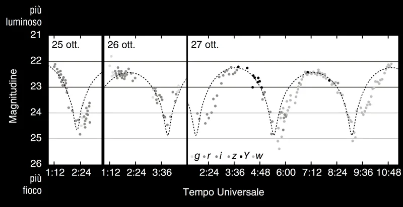 Variazione in luminosità di ‘Oumuamua nel corso del giorno (misurato in ore), osservata da differenti telescopi durante tre giornate dell’ottobre 2017. I punti rappresentano misurazioni eseguite con diversi filtri nelle bande spettrali del visibile e del vicino infrarosso. La quantità di luce solare riflessa variava periodicamente di un fattore dieci circa (2,5 magnitudini) mentre ‘Oumuamua compiva una rotazione ogni otto ore. Ciò implicava che avesse una forma molto allungata, con una lunghezza almeno da cinque a dieci volte maggiore della larghezza sullo sfondo della volta celeste. La linea tratteggiata rappresenta la curva attesa se ‘Oumuamua fosse un ellissoide con un rapporto 1:10 tra gli assi. Immagine di Mapping Specialists, Ltd. ricavata da European Southern Observatory/K. Meech et al. (CC BY 4.0).