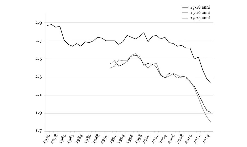 Numero di uscite settimanali senza i genitori per fasce di età: tredici-quattordici anni, quindici-sedici anni, diciassette-diciott’anni. Monitoring the Future, 1976-2015.