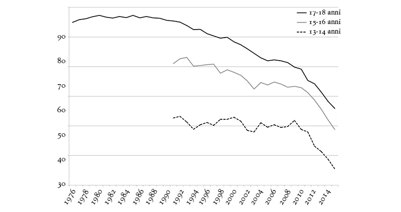 Percentuali di tredici-quattordicenni, quindici-sedicenni e diciassette-diciottenni che hanno una relazione sentimentale. Monitoring the Future, 1976-2015.
