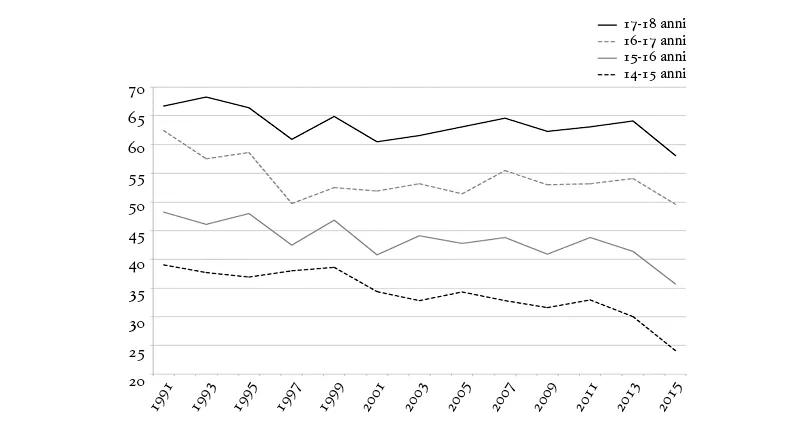 Percentuali di studenti delle superiori che hanno avuto almeno un rapporto sessuale, suddivisi per fasce d’età. Youth Risk Behavior Surveillance System, 1991-2015.