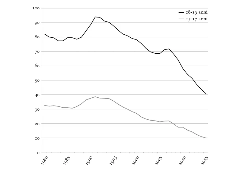 Tassi di natalità ogni mille adolescenti statunitensi, in due diverse fasce di età. Centers for Disease Control, National Center for Health Statistics, 1980-2015.