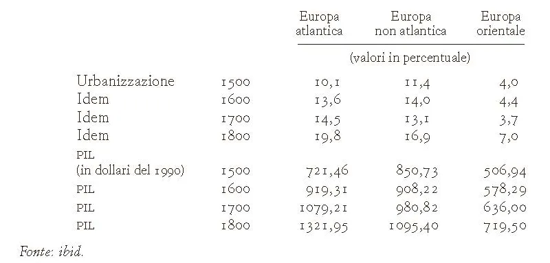 Urbanizzazione e prodotto interno lordo, Europa atlantica, Europa non atlantica ed Europa orientale, 1500-1800.