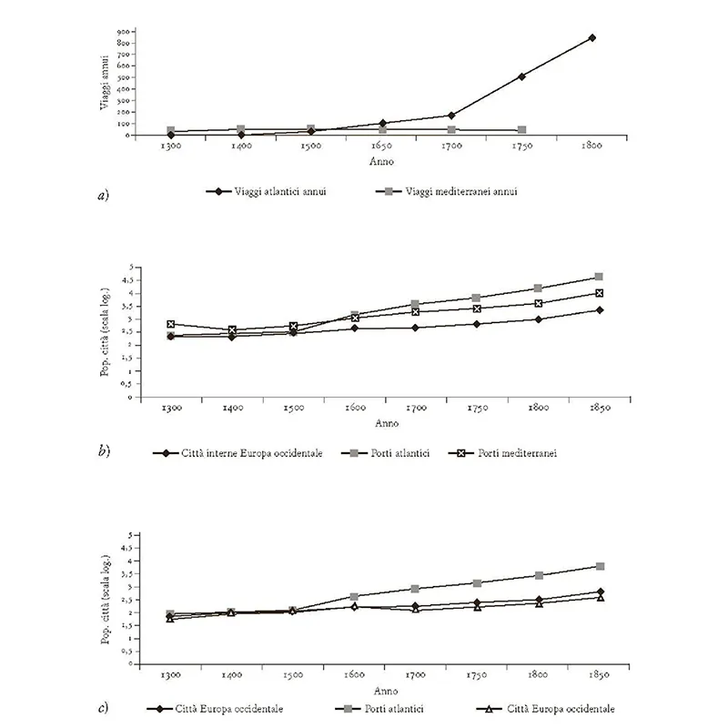 Porti europei atlantici, porti europei non atlantici e porti mediterranei, 1300-1850. Fonte: ibid.