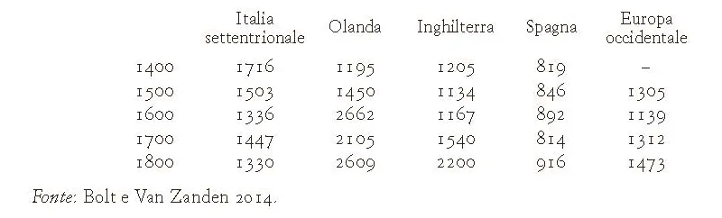 Prodotto interno lordo pro capite in Europa, 1400-1800 (dollari 1990).