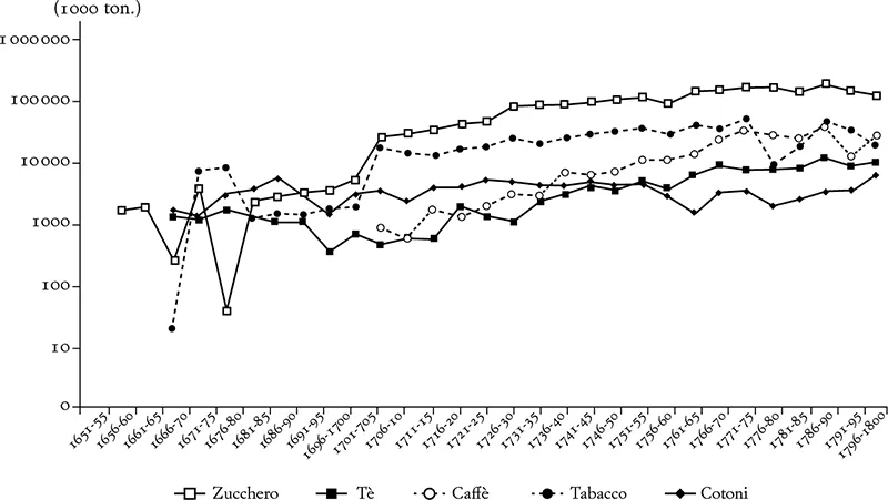 Importazioni europee di prodotti americani e asiatici, 1651-1800. Fonte: Carmagnani 2010, p. 248.
