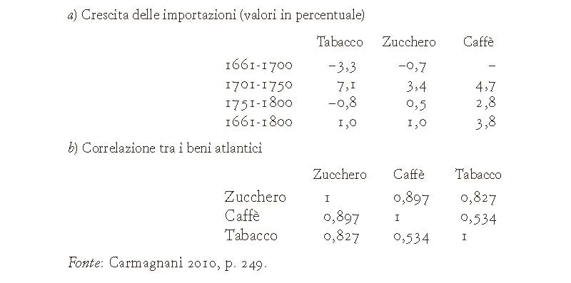 Importazioni europee di beni atlantici, 1661-1800.