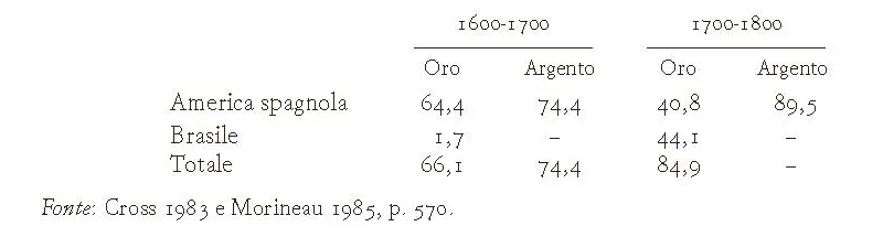 Partecipazione dei metalli preziosi americani nella produzione mondiale, 1600-1800 (valori in percentuale).