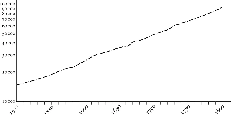 Evoluzione dello stock di metalli preziosi in Europa, 1500-1800 (tonnellate di argento, scala semilogaritmica). Fonte: Morineau 1985, p. 585.