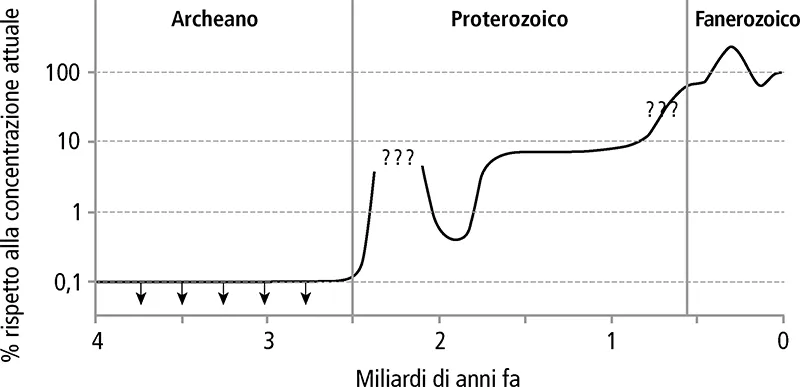 Figura 1.1 Ricostruzione approssimata della concentrazione di ossigeno nell’atmosfera, in percentuale rispetto al valore attuale, tratta dal lavoro di Donald E. Canfield (2015).