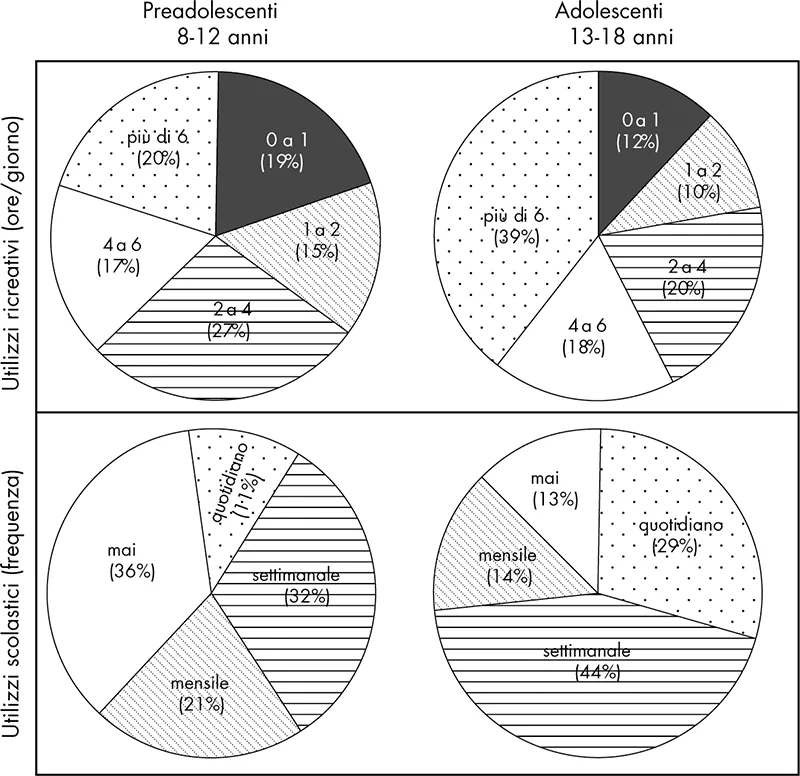 Figura 1. Tempo che i preadolescenti e gli adolescenti dedicano al digitale. In alto: variabilità del tempo trascorso usando schermi ricreativi. In basso: variabilità di utilizzo degli schermi per i compiti. In questo caso, la scarsità del tempo di utilizzo quotidiano (in media: preadolescenti quindici minuti; adolescenti quarantasei minuti) non permette di fornire una rappresentazione in fasce orarie, come per gli schermi ricreativi. Alcuni totali non arrivano al cento per cento per motivi di arrotondamento. Fonte.