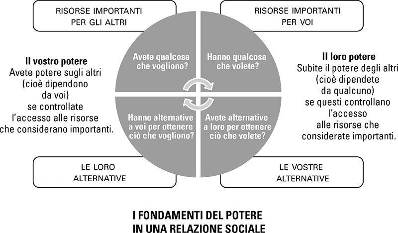 I FONDAMENTI DEL POTERE IN UNA RELAZIONE SOCIALE