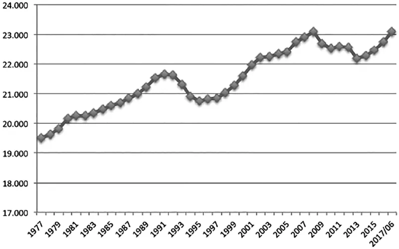 Numero totale degli occupati in Italia dal 1977 al 2017