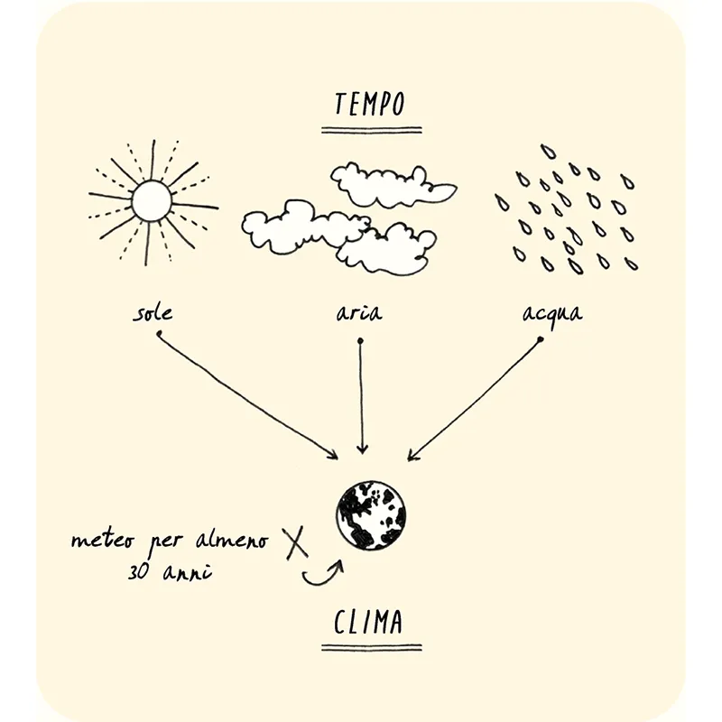 TEMPO CLIMA