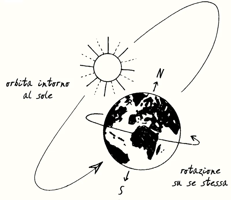 orbita intorno al sole rotazione su se stessa
