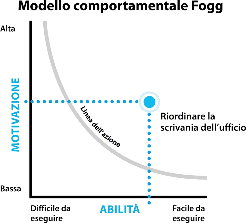 Modello comportamentale Fogg